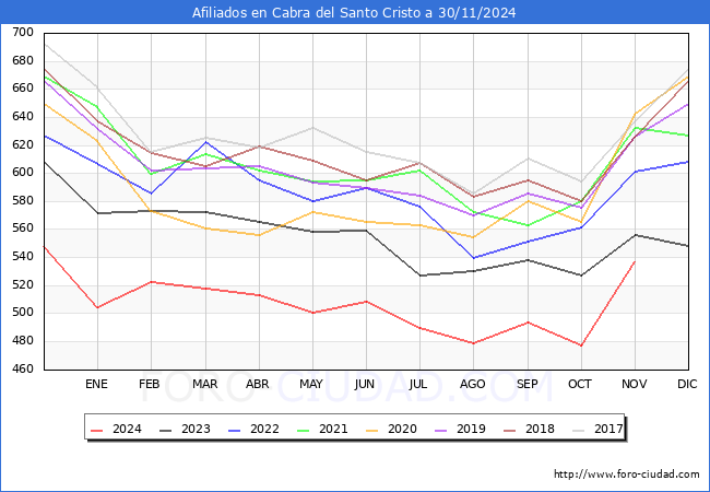 Evolucin Afiliados a la Seguridad Social para el Municipio de Cabra del Santo Cristo hasta Noviembre del 2024.