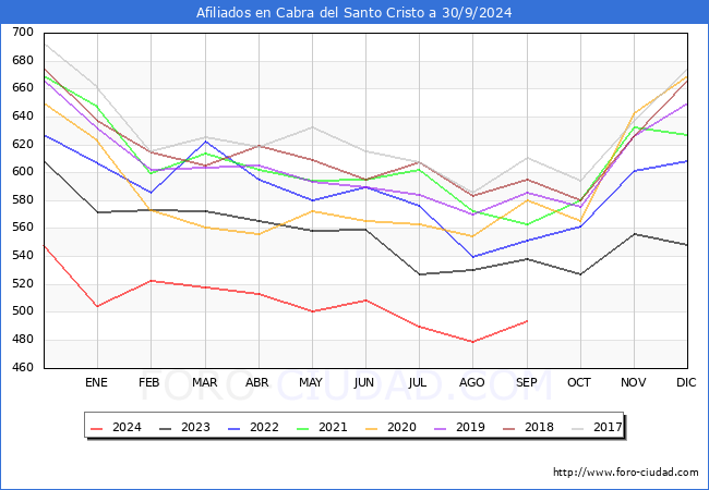 Evolucin Afiliados a la Seguridad Social para el Municipio de Cabra del Santo Cristo hasta Septiembre del 2024.