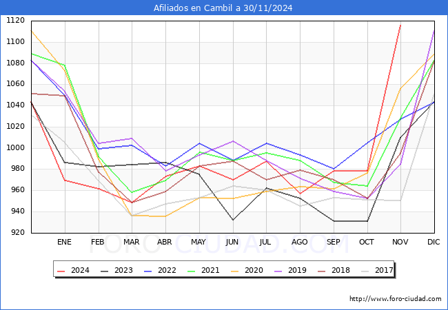 Evolucin Afiliados a la Seguridad Social para el Municipio de Cambil hasta Noviembre del 2024.