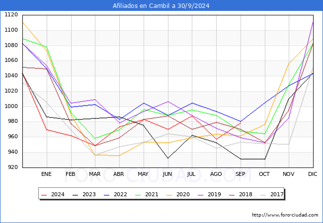 Evolucin Afiliados a la Seguridad Social para el Municipio de Cambil hasta Septiembre del 2024.