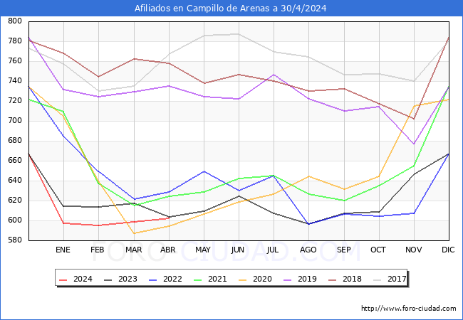 Evolucin Afiliados a la Seguridad Social para el Municipio de Campillo de Arenas hasta Abril del 2024.
