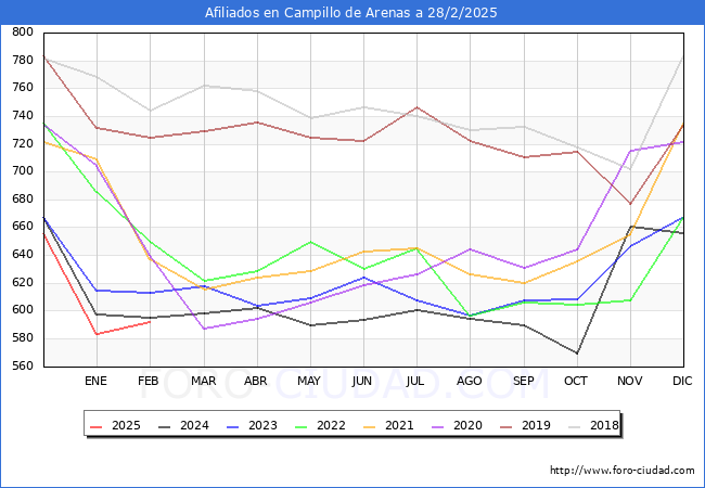 Evolucin Afiliados a la Seguridad Social para el Municipio de Campillo de Arenas hasta Febrero del 2025.