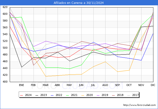 Evolucin Afiliados a la Seguridad Social para el Municipio de Canena hasta Noviembre del 2024.