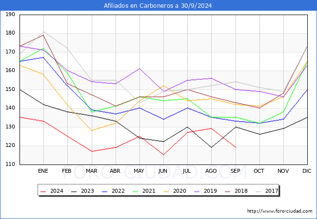 Evolucin Afiliados a la Seguridad Social para el Municipio de Carboneros hasta Septiembre del 2024.