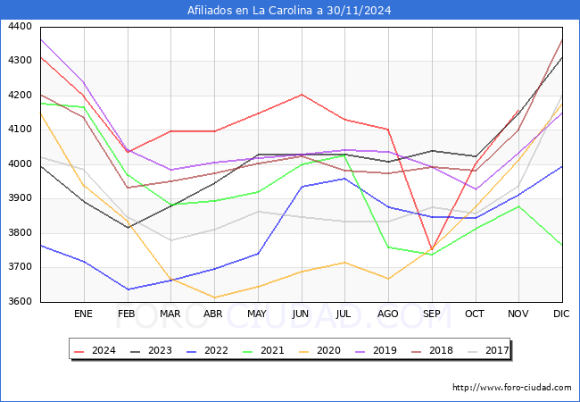 Evolucin Afiliados a la Seguridad Social para el Municipio de La Carolina hasta Noviembre del 2024.