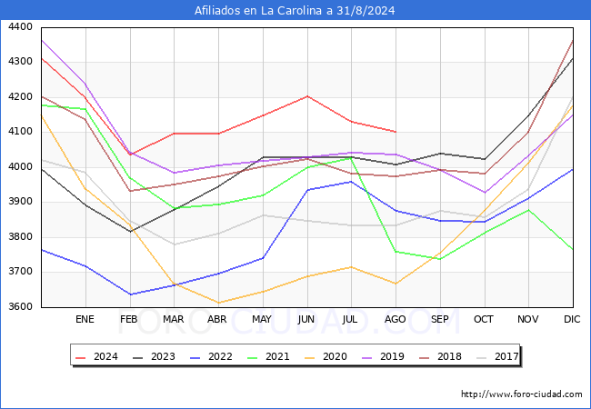 Evolucin Afiliados a la Seguridad Social para el Municipio de La Carolina hasta Agosto del 2024.