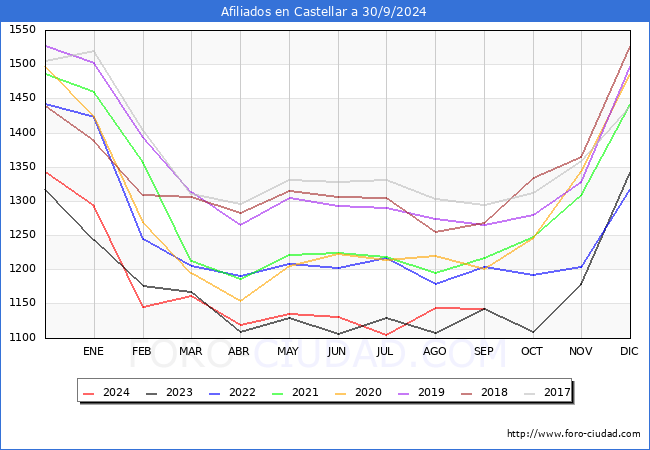 Evolucin Afiliados a la Seguridad Social para el Municipio de Castellar hasta Septiembre del 2024.