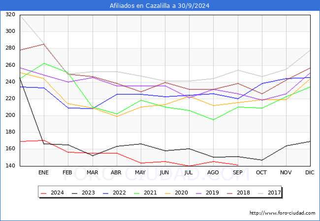 Evolucin Afiliados a la Seguridad Social para el Municipio de Cazalilla hasta Septiembre del 2024.