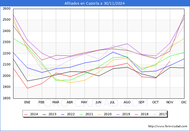Evolucin Afiliados a la Seguridad Social para el Municipio de Cazorla hasta Noviembre del 2024.