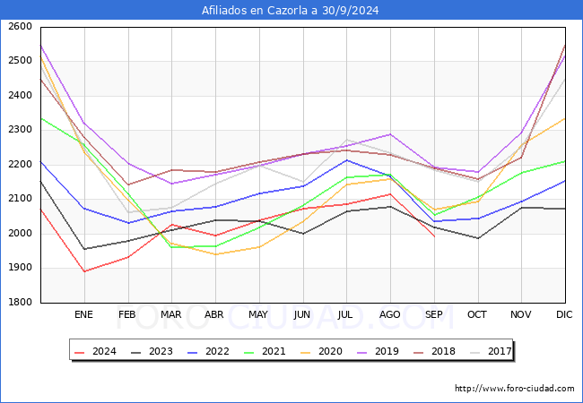 Evolucin Afiliados a la Seguridad Social para el Municipio de Cazorla hasta Septiembre del 2024.
