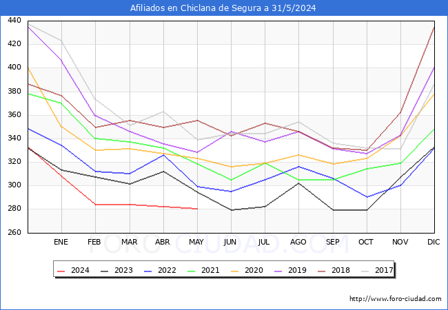 Evolucin Afiliados a la Seguridad Social para el Municipio de Chiclana de Segura hasta Mayo del 2024.
