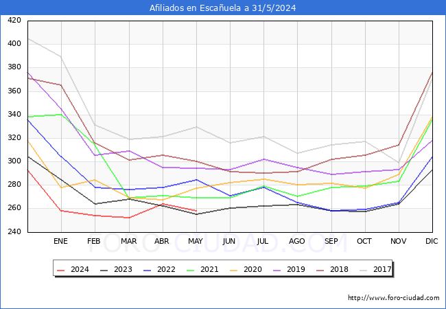 Evolucin Afiliados a la Seguridad Social para el Municipio de Escauela hasta Mayo del 2024.
