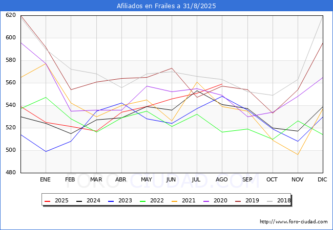 Evoluci�n Afiliados a la Seguridad Social para el Municipio de Frailes hasta Agosto del 2025.