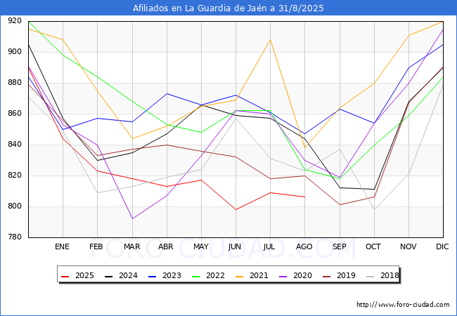 Evoluci�n Afiliados a la Seguridad Social para el Municipio de La Guardia de Ja�n hasta Agosto del 2025.