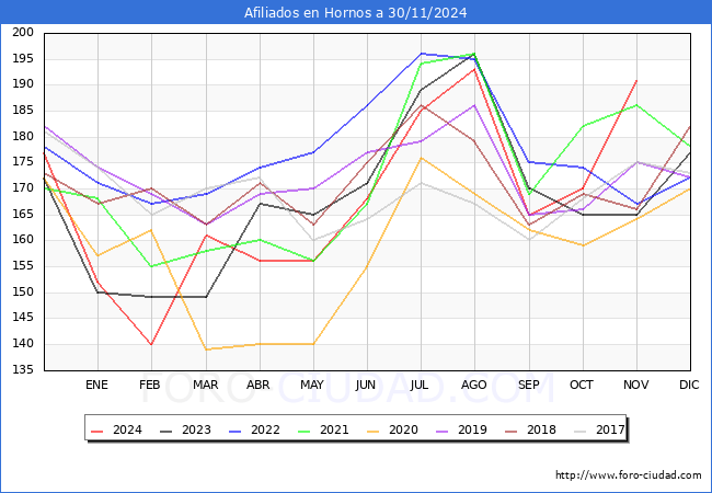 Evolucin Afiliados a la Seguridad Social para el Municipio de Hornos hasta Noviembre del 2024.