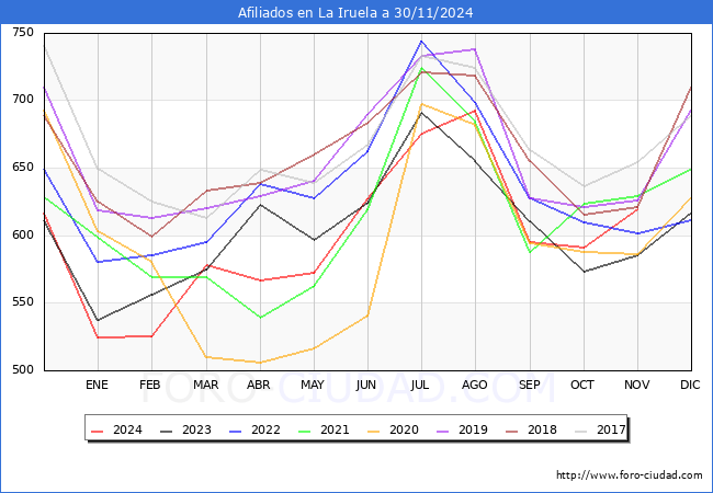 Evolucin Afiliados a la Seguridad Social para el Municipio de La Iruela hasta Noviembre del 2024.
