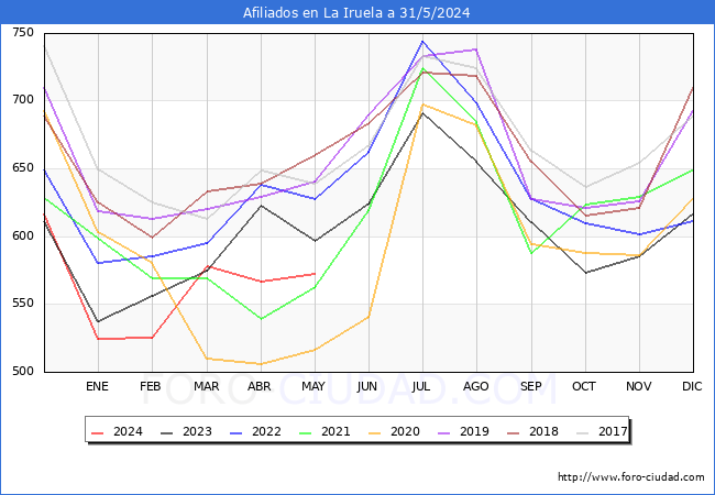 Evolucin Afiliados a la Seguridad Social para el Municipio de La Iruela hasta Mayo del 2024.