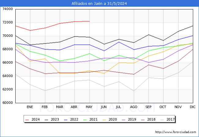 Evolucin Afiliados a la Seguridad Social para el Municipio de Jan hasta Mayo del 2024.