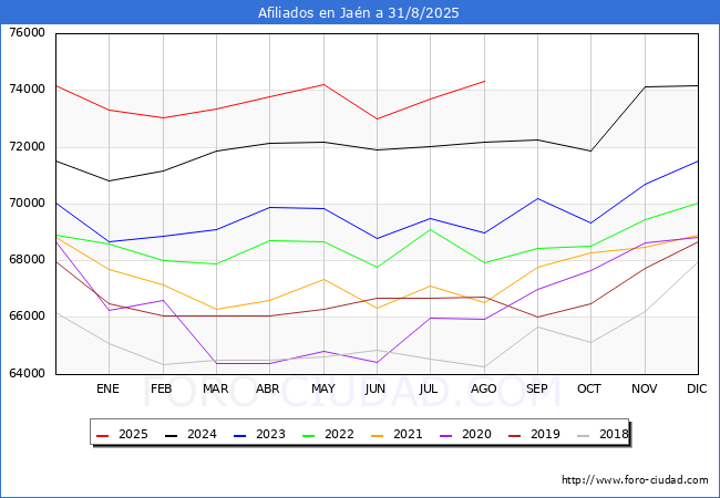 Evolucin Afiliados a la Seguridad Social para el Municipio de Jan hasta Agosto del 2025.