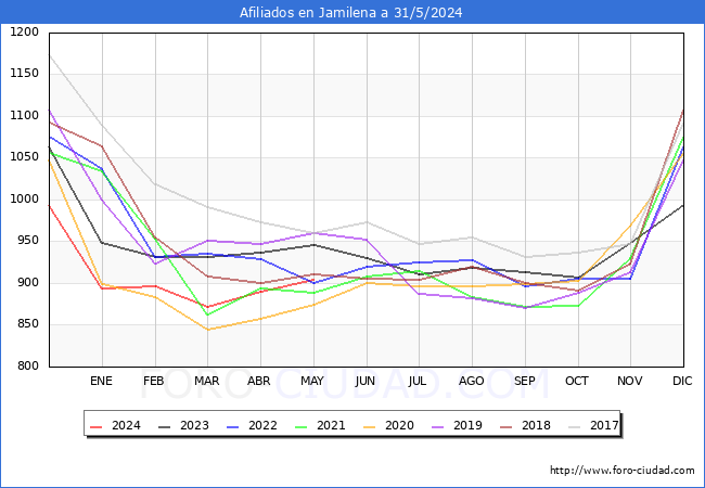 Evolucin Afiliados a la Seguridad Social para el Municipio de Jamilena hasta Mayo del 2024.