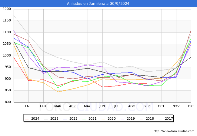 Evolucin Afiliados a la Seguridad Social para el Municipio de Jamilena hasta Septiembre del 2024.