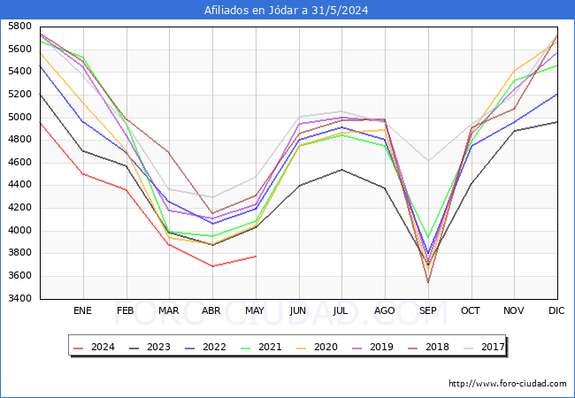 Evolucin Afiliados a la Seguridad Social para el Municipio de Jdar hasta Mayo del 2024.