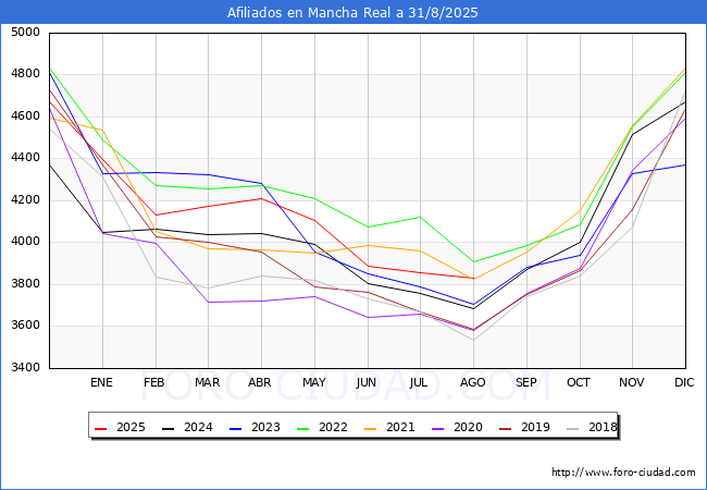 Evoluci�n Afiliados a la Seguridad Social para el Municipio de Mancha Real hasta Agosto del 2025.