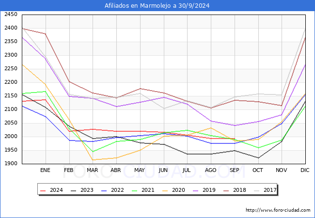 Evolucin Afiliados a la Seguridad Social para el Municipio de Marmolejo hasta Septiembre del 2024.