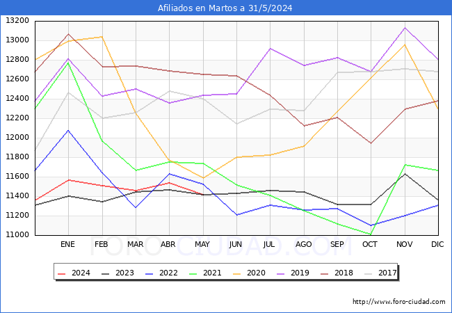 Evolucin Afiliados a la Seguridad Social para el Municipio de Martos hasta Mayo del 2024.