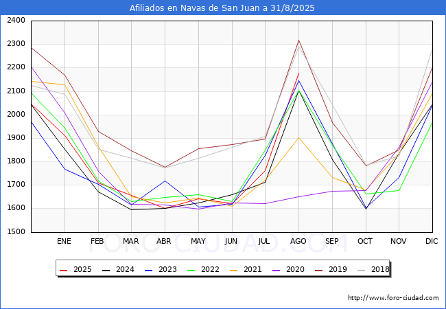 Evolucin Afiliados a la Seguridad Social para el Municipio de Navas de San Juan hasta Agosto del 2025.