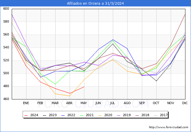 Evolucin Afiliados a la Seguridad Social para el Municipio de Orcera hasta Mayo del 2024.