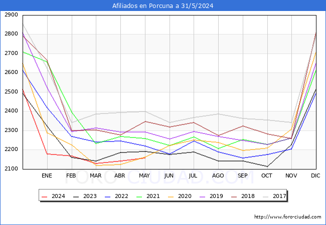 Evolucin Afiliados a la Seguridad Social para el Municipio de Porcuna hasta Mayo del 2024.