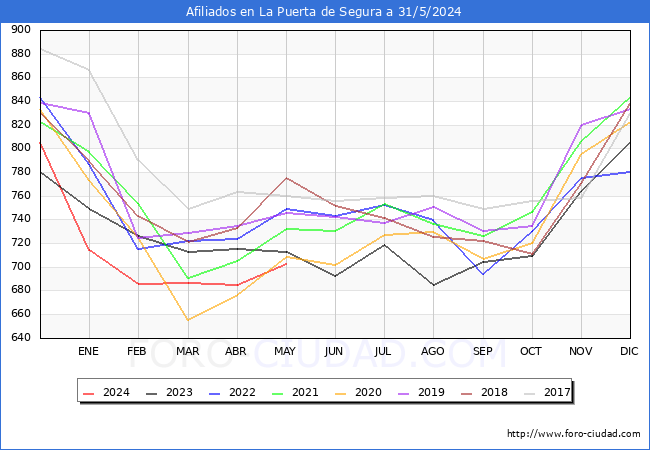 Evolucin Afiliados a la Seguridad Social para el Municipio de La Puerta de Segura hasta Mayo del 2024.