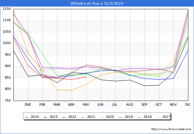 Evolucin Afiliados a la Seguridad Social para el Municipio de Rus hasta Mayo del 2024.