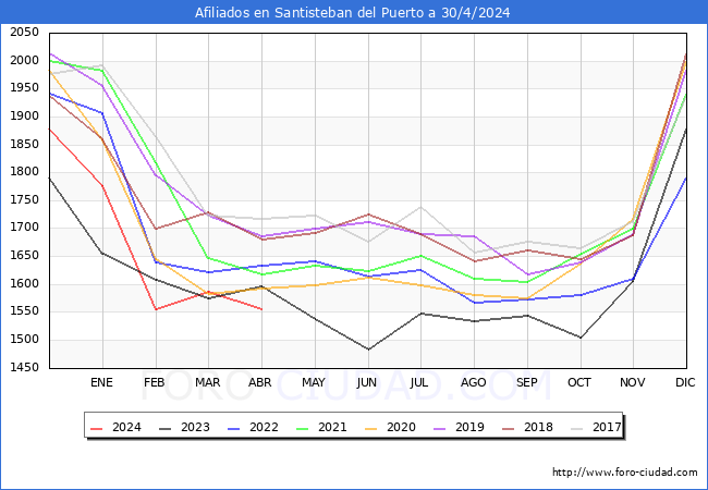 Evolucin Afiliados a la Seguridad Social para el Municipio de Santisteban del Puerto hasta Abril del 2024.