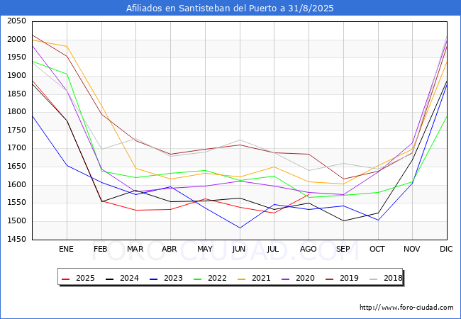 Evolucin Afiliados a la Seguridad Social para el Municipio de Santisteban del Puerto hasta Agosto del 2025.