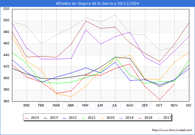 Evolucin Afiliados a la Seguridad Social para el Municipio de Segura de la Sierra hasta Noviembre del 2024.