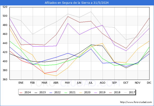 Evolucin Afiliados a la Seguridad Social para el Municipio de Segura de la Sierra hasta Mayo del 2024.