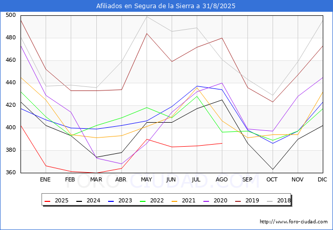Evolucin Afiliados a la Seguridad Social para el Municipio de Segura de la Sierra hasta Agosto del 2025.