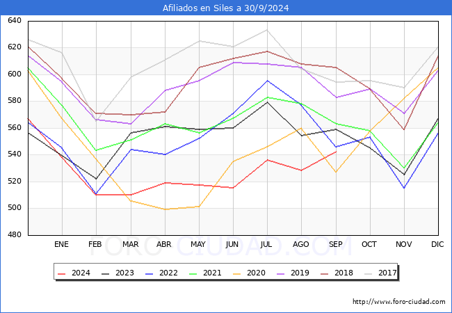 Evolucin Afiliados a la Seguridad Social para el Municipio de Siles hasta Septiembre del 2024.