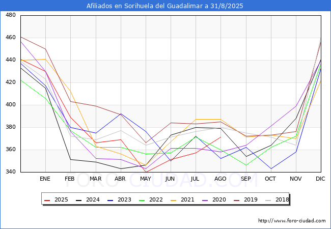 Evolucin Afiliados a la Seguridad Social para el Municipio de Sorihuela del Guadalimar hasta Agosto del 2025.