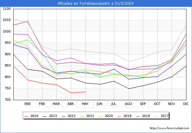 Evolucin Afiliados a la Seguridad Social para el Municipio de Torreblascopedro hasta Mayo del 2024.