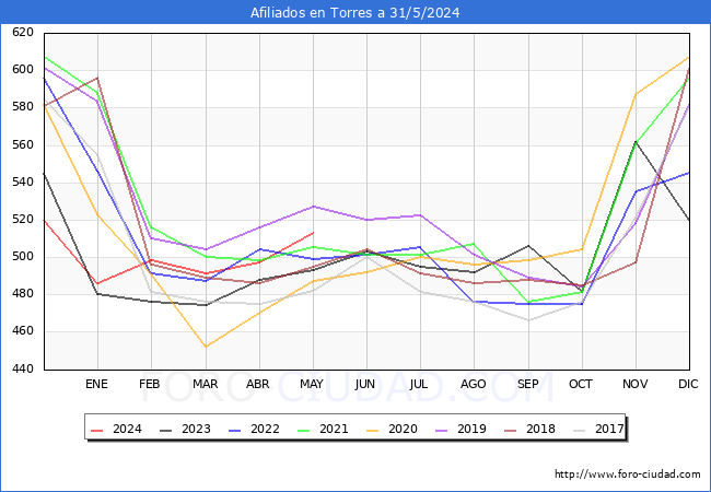 Evolucin Afiliados a la Seguridad Social para el Municipio de Torres hasta Mayo del 2024.