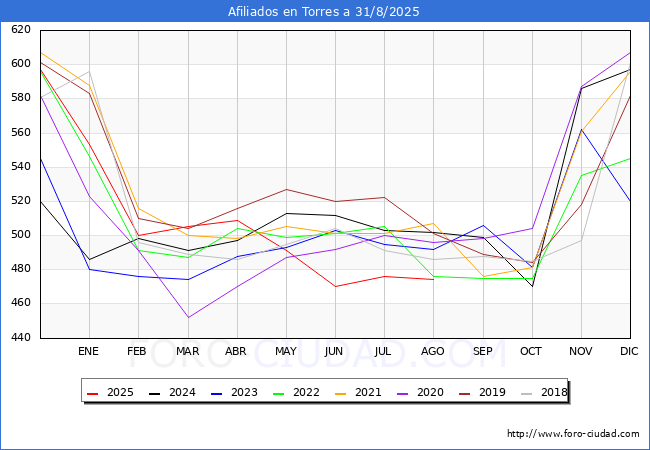 Evoluci�n Afiliados a la Seguridad Social para el Municipio de Torres hasta Agosto del 2025.