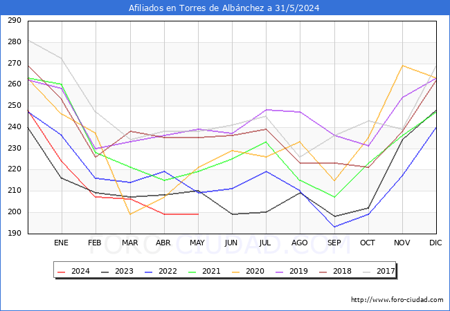 Evolucin Afiliados a la Seguridad Social para el Municipio de Torres de Albnchez hasta Mayo del 2024.