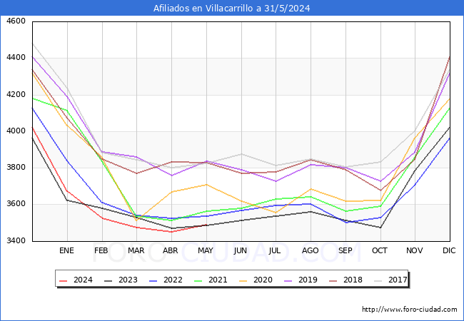 Evolucin Afiliados a la Seguridad Social para el Municipio de Villacarrillo hasta Mayo del 2024.