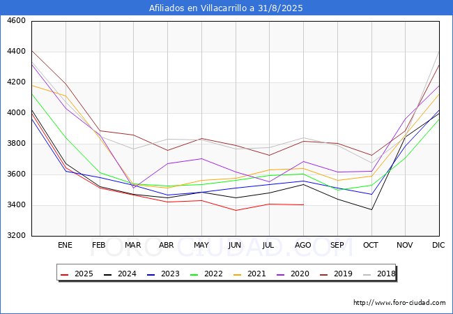 Evoluci�n Afiliados a la Seguridad Social para el Municipio de Villacarrillo hasta Agosto del 2025.