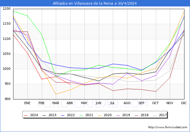Evolucin Afiliados a la Seguridad Social para el Municipio de Villanueva de la Reina hasta Abril del 2024.