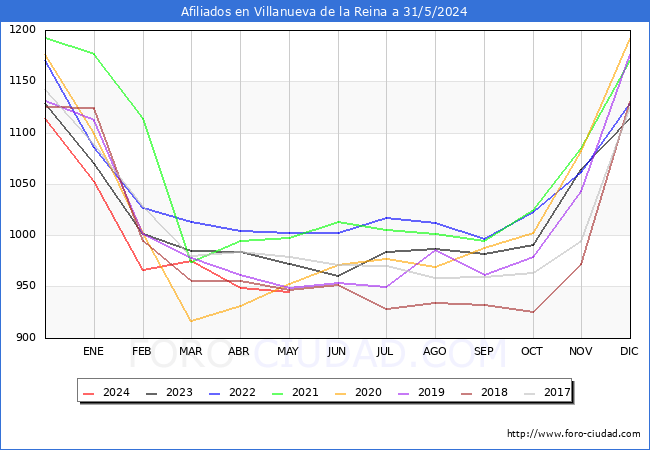 Evolucin Afiliados a la Seguridad Social para el Municipio de Villanueva de la Reina hasta Mayo del 2024.