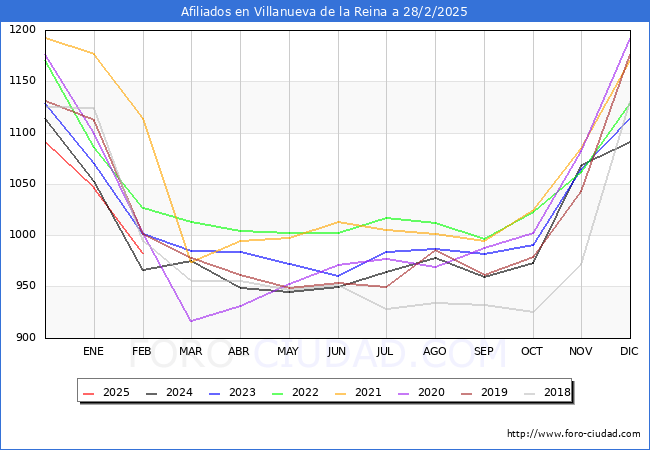 Evolucin Afiliados a la Seguridad Social para el Municipio de Villanueva de la Reina hasta Febrero del 2025.